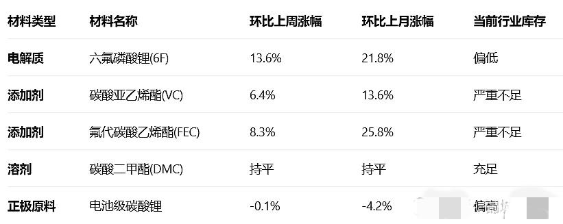比六氟磷酸锂弹性更高，库存更缺，格局更优的电解液添加剂VC/FEC也开始涨了，是