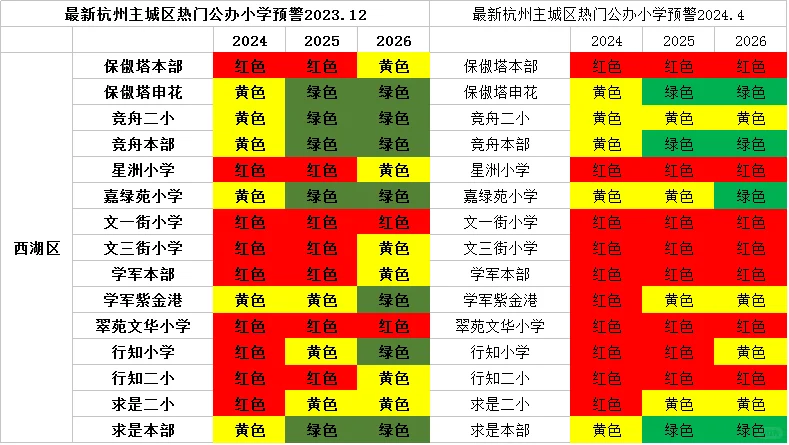 由黄变红，最新爆表预警