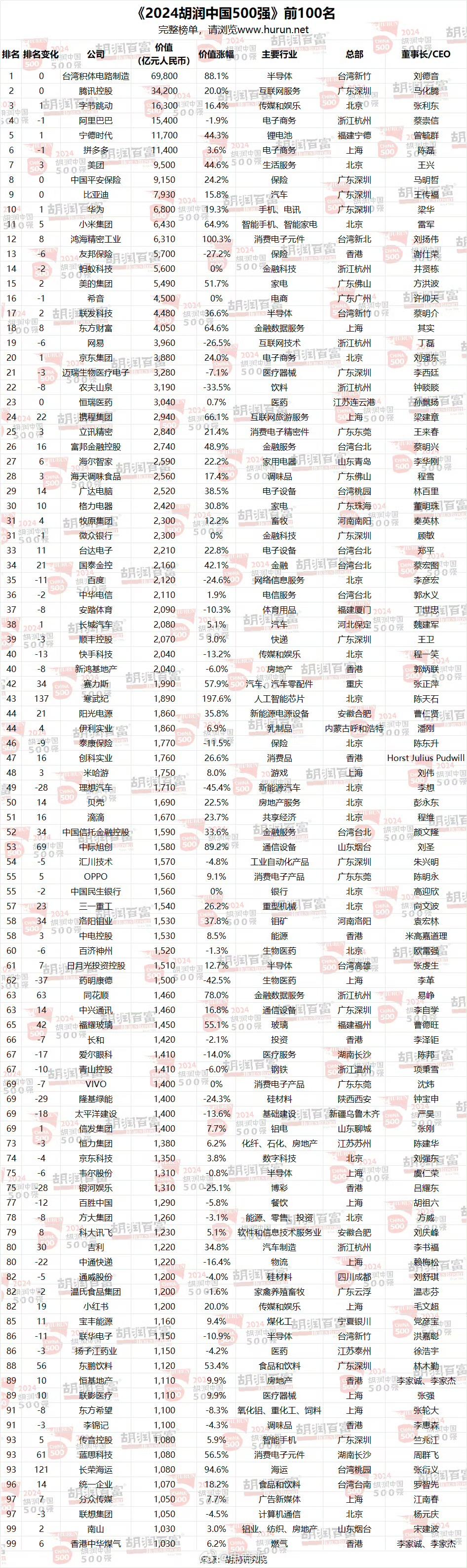 #2024胡润中国500强# 发布，台积电、腾讯、字节、阿里、宁德时代、拼多多、