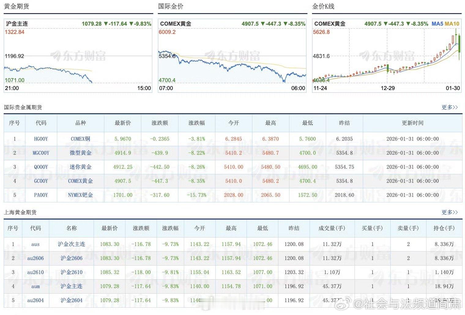 阎肃观察肃言肃语 【黄金白银又跌麻了】2月2日，现货白银周一盘初跌4.5%；现货