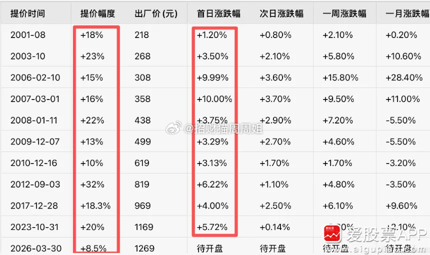 刚有人问：茅台官宣飞天涨价，明天会涨停吗？这有点想多了，不过历史上每次飞天提价，