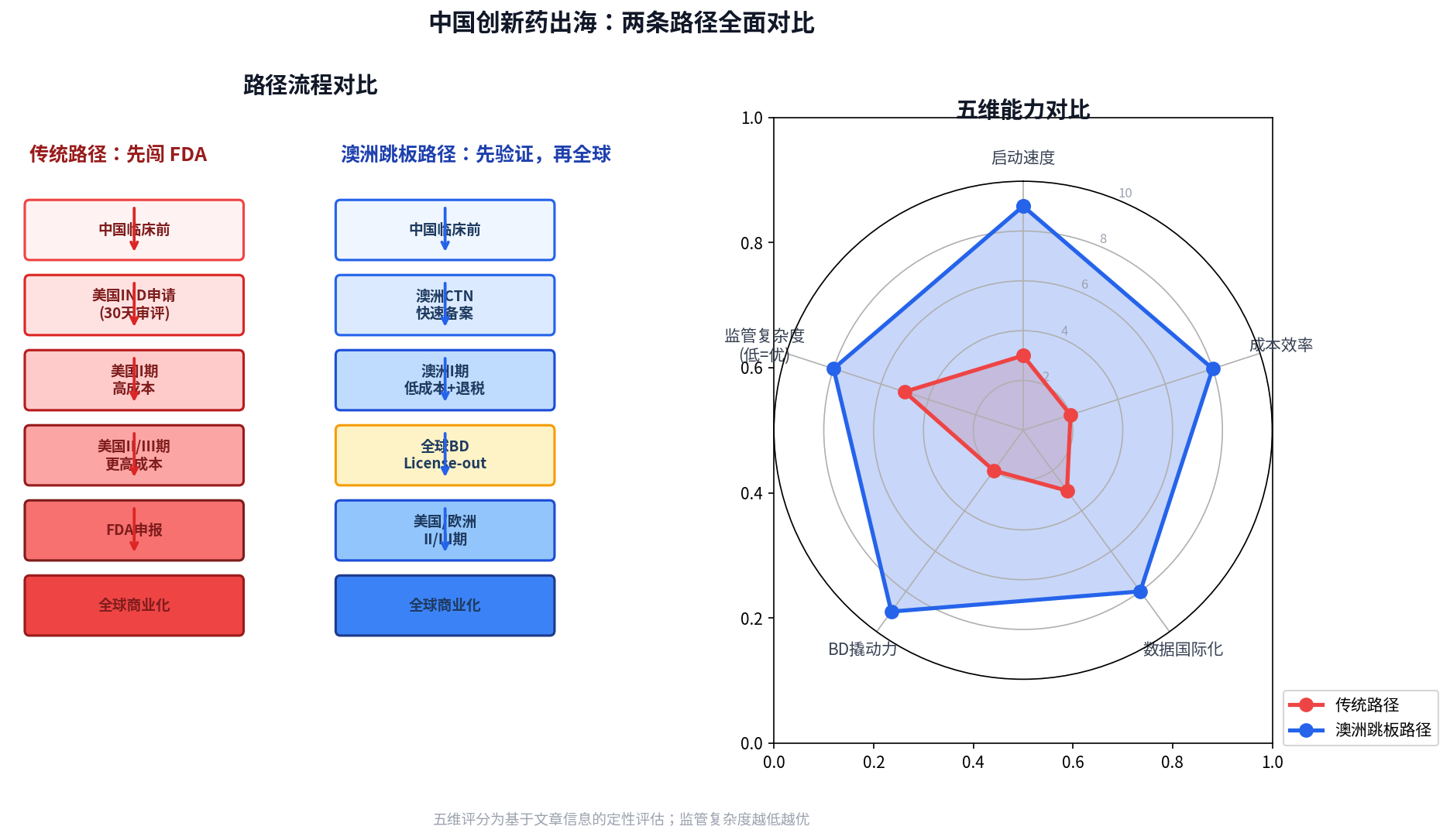 【中国创新药出海第一站，为何选澳大利亚？】中国创新药出海的第一站，不是全球最大的