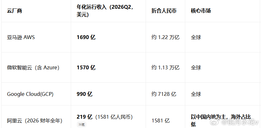 就着阿里港股配股这个事说下前面微博留的问题为何美股软件出牛股以云计算为例，云计算