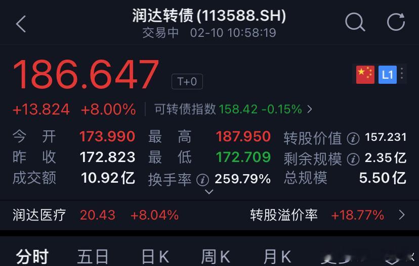 涨幅排名第一了😱 