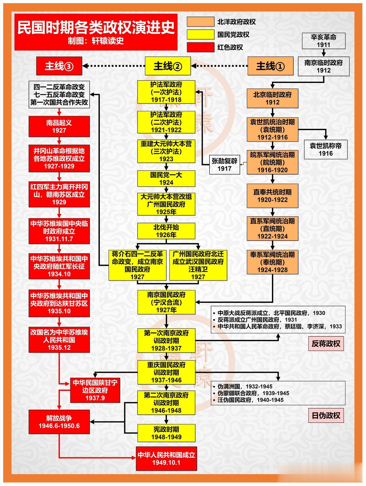 民国时期（1912-1949）各类政权演变简史