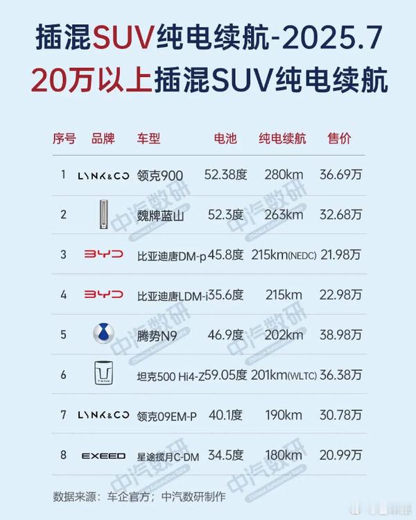 【 各价位新能源车续航 TOP1 出炉 】8 月 14 日最新数据：截至 202