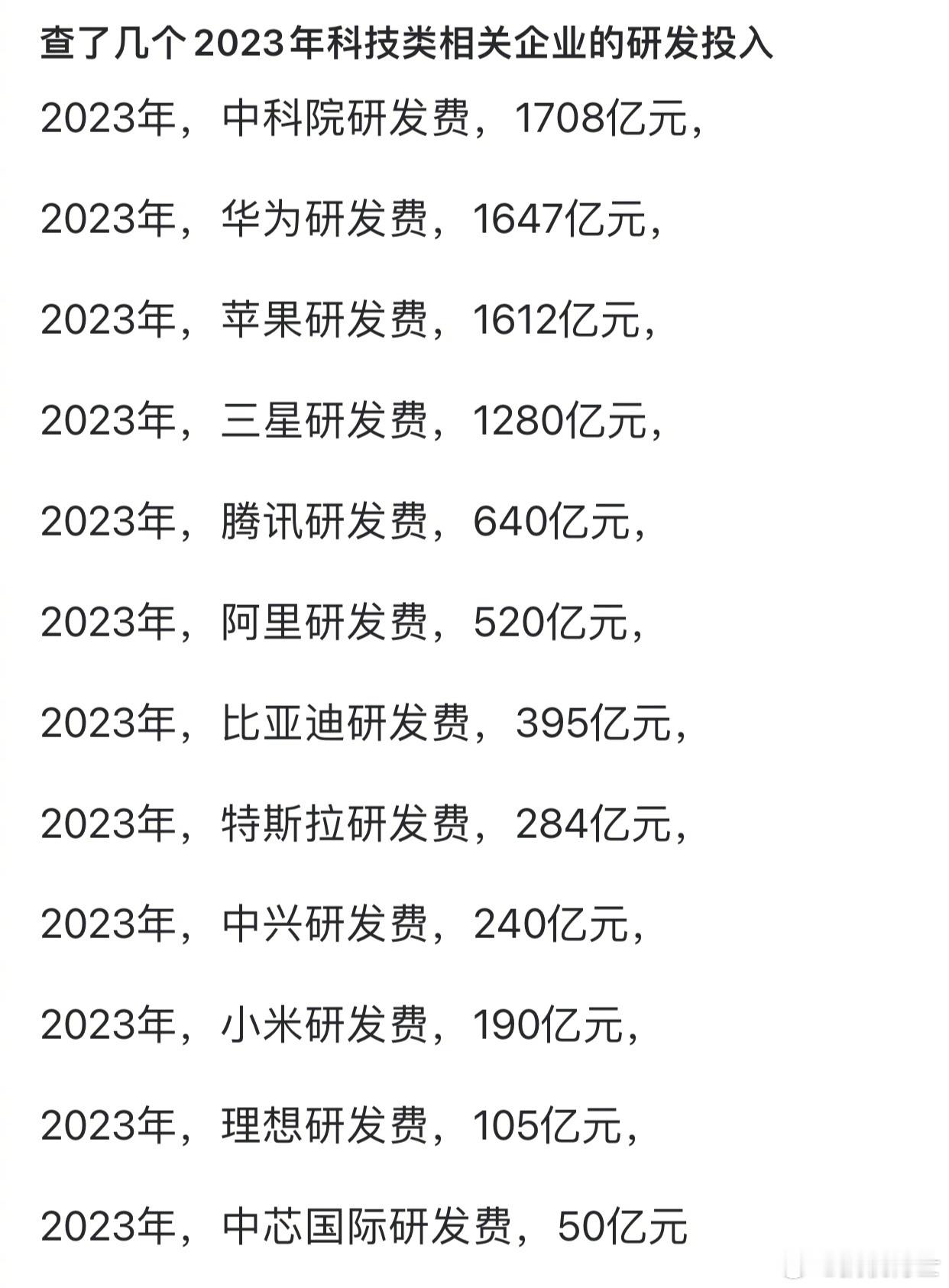 2023年科技公司/机构研发投入一览，华为超过苹果，比亚迪超过特斯拉，小米理想也