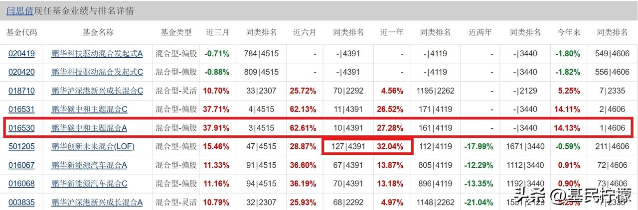 今年以来业绩最突出的基金是鹏华碳中和主题混合A（016530），基金经理是大家比