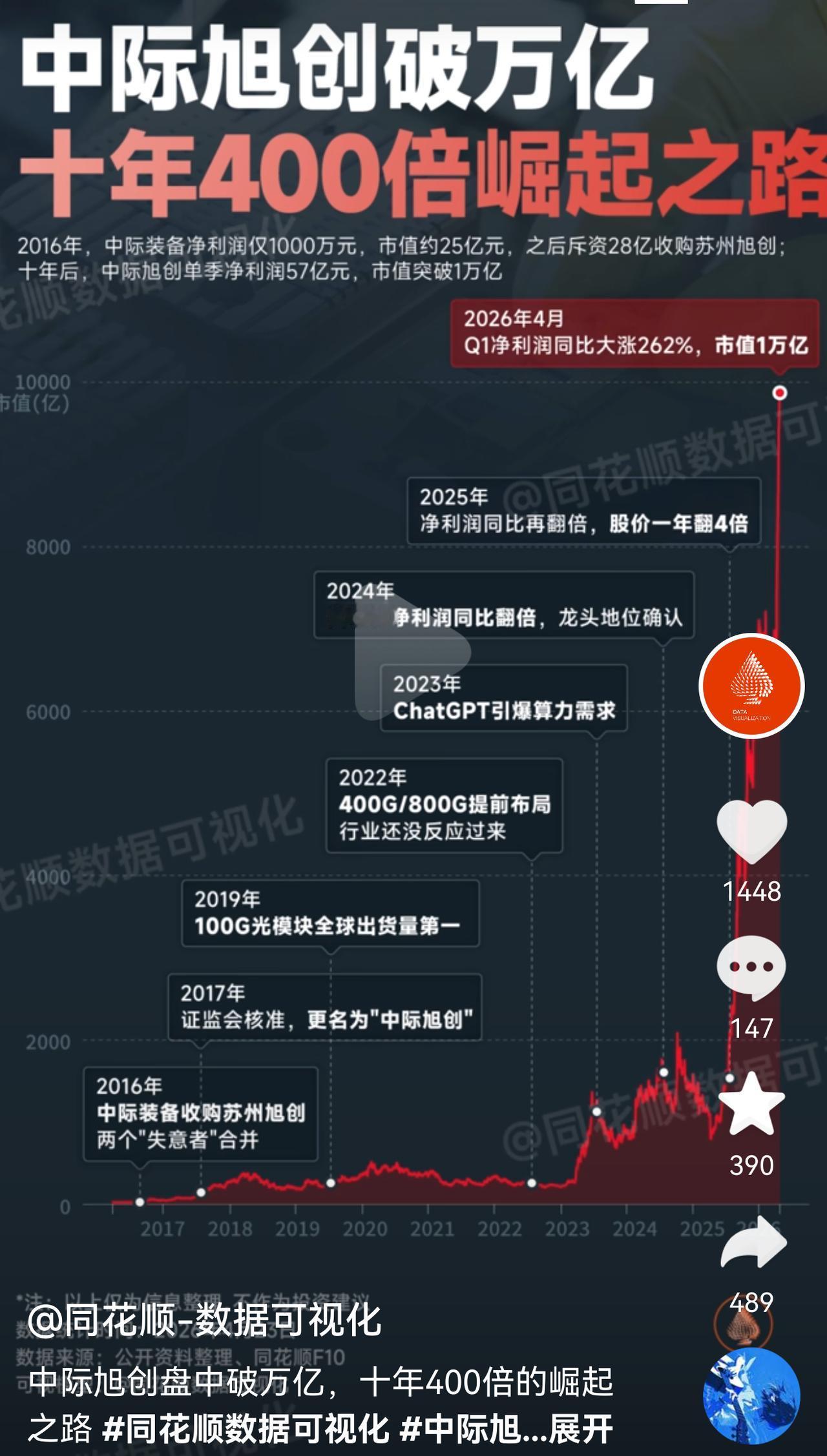 从十年前一个季度赚1000万到今年一个季度赚57个亿，市值十年涨了400倍，突破