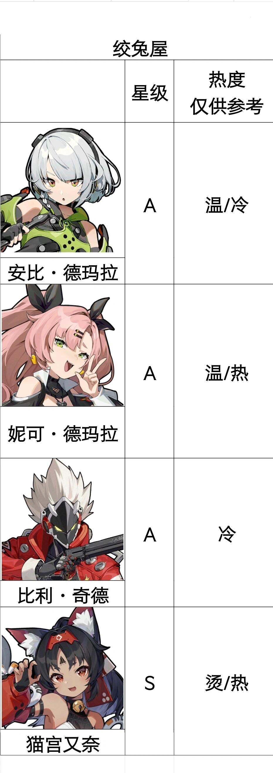 整理绝区零全角色阵营和热度（娱乐向）#绝区零# #爱游引力# ​​​