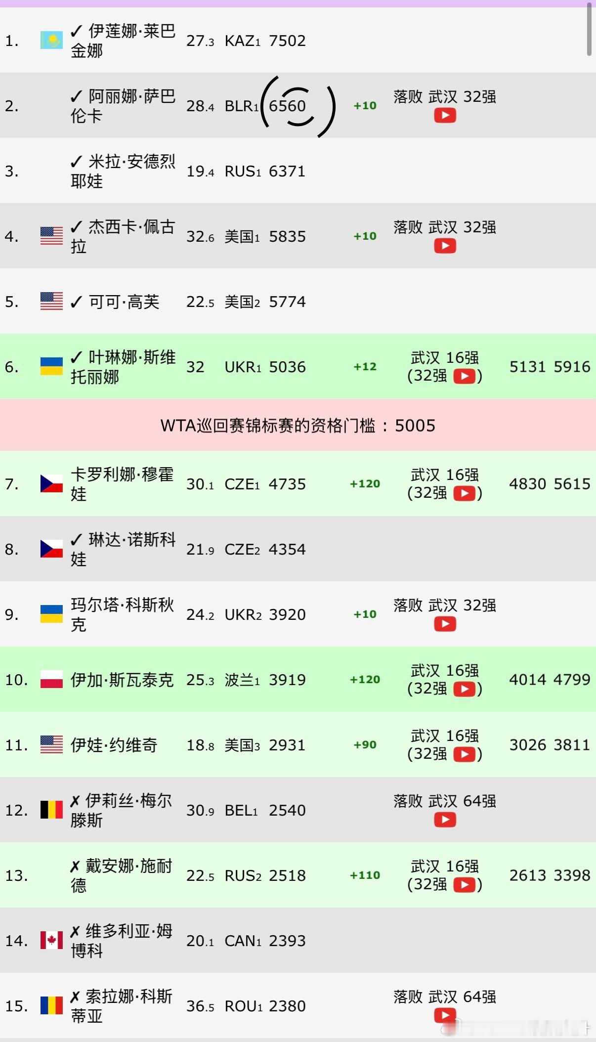 WTA大年终八席已经锁定七个还有一张入场券会花落谁家？穆霍娃？斯瓦泰克？科斯丘克
