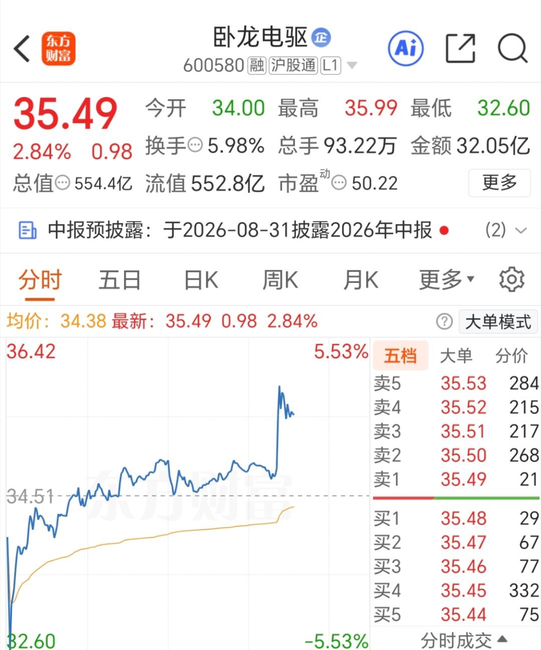 卧龙电驱，强势拉升，我撤了，准备下一只新仓