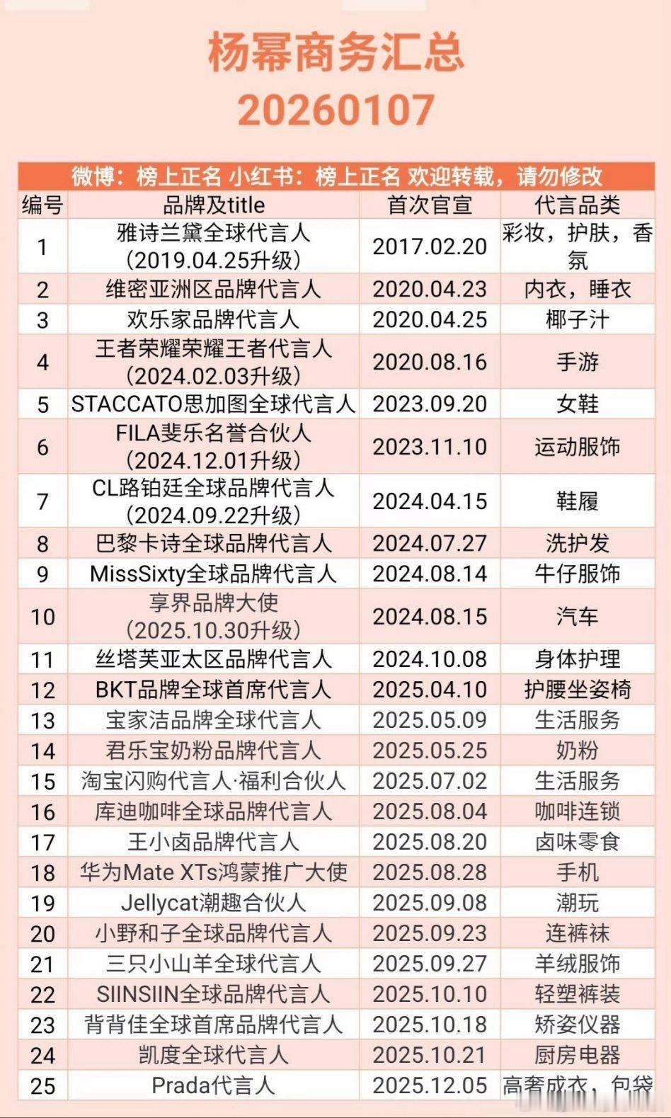 杨幂最新商务成绩再加一！拿下Prada全球代言人后，杨幂的商务更是再+高奢，而且