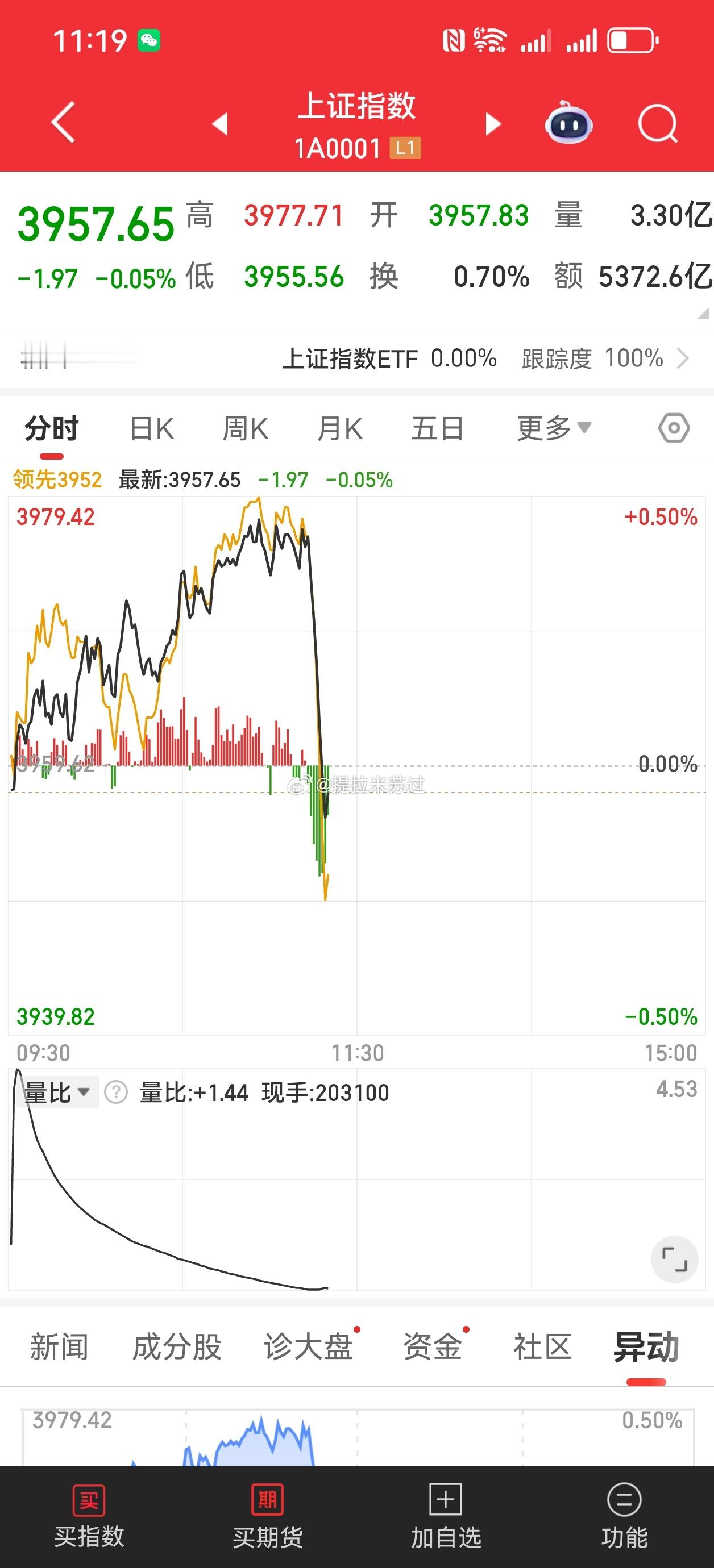 有一波跳水，符合预期！ 
