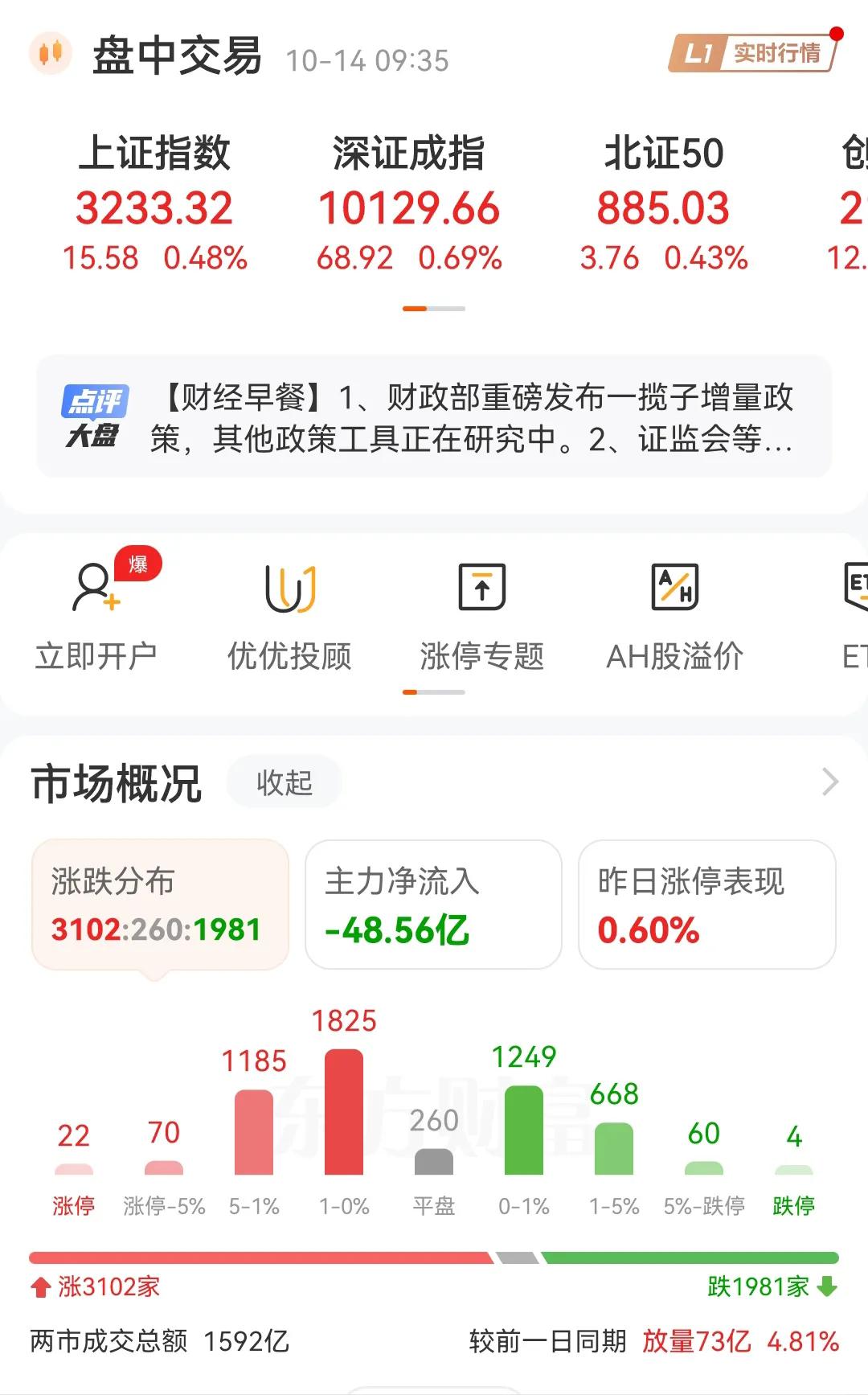 情况不妙，注意风险，今天又是高开低走，从上涨4000多家已经慢慢开始回落了。主力