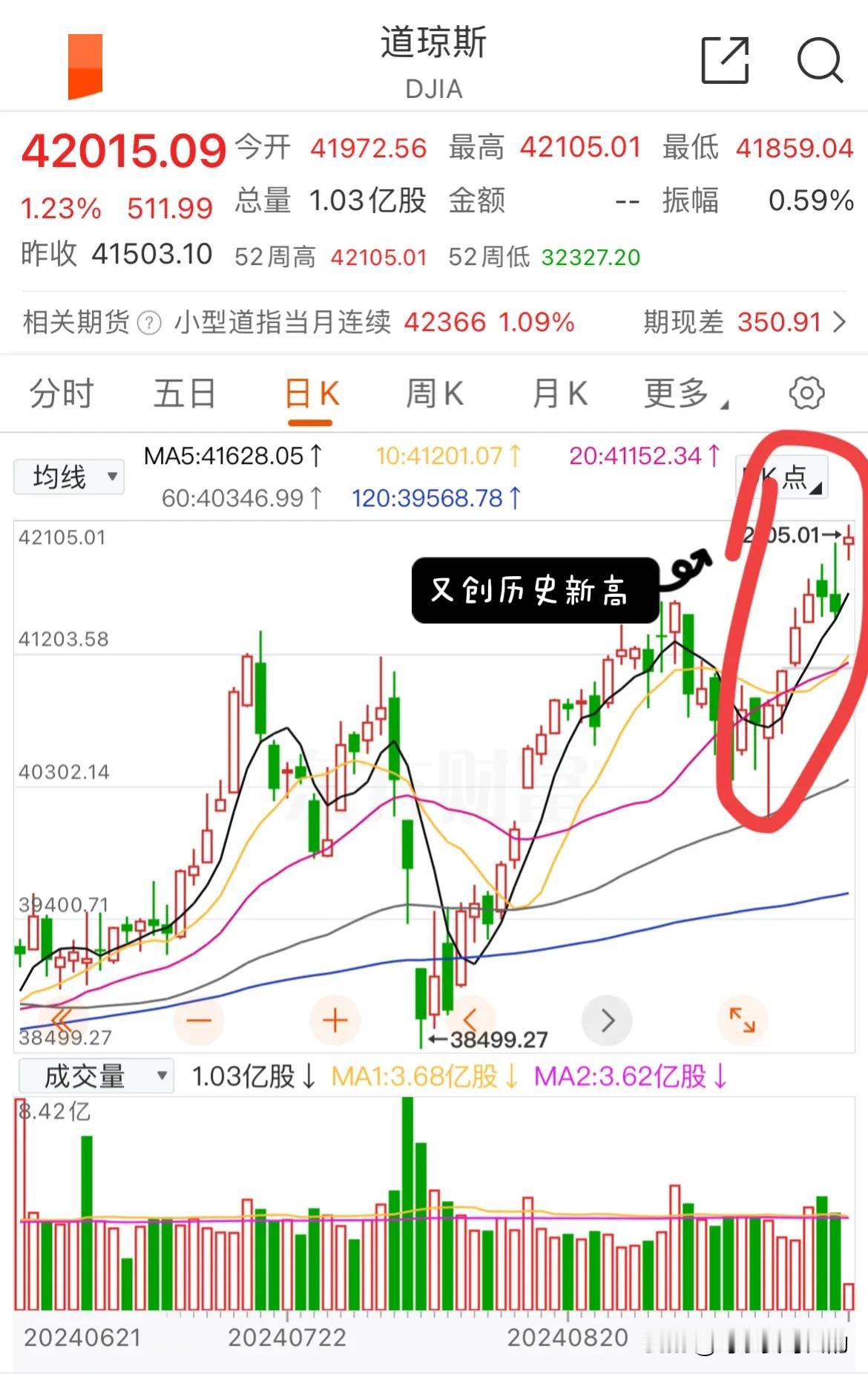 我就想问一句，这个美股它怎么才会不涨？以前美联储加息它天天涨，不断创新高我也就忍