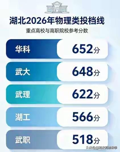 在湖北能考上华科、武大一点都不容易，
2026年湖北高考华科最低分652分，
武