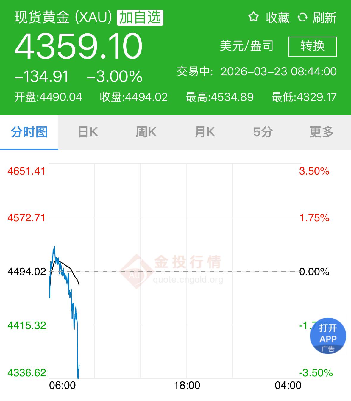 黄金跌麻了，或者这波要跌回4000吗？你认为还会反弹吗？