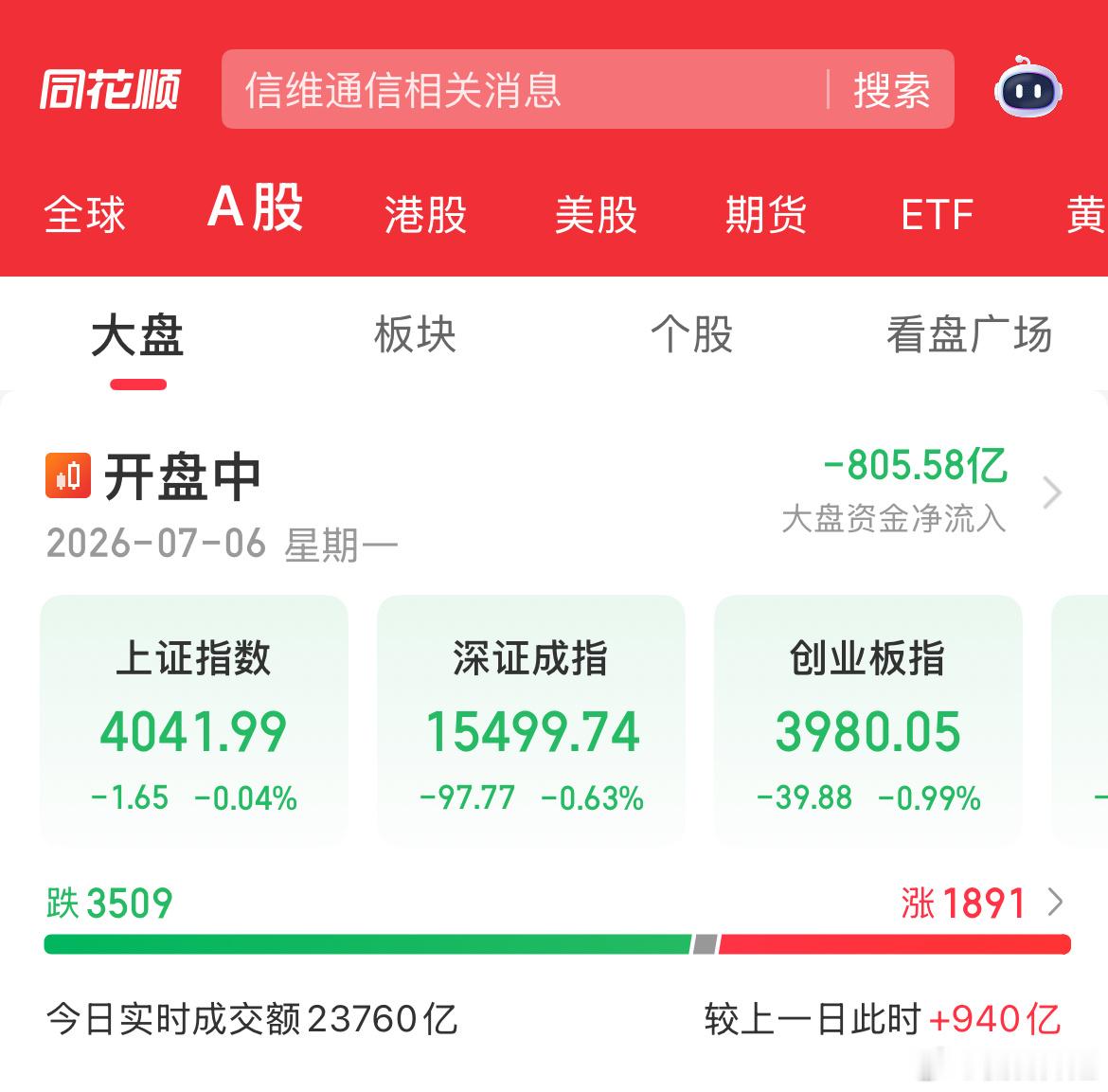科技大幅震荡，老登能不能起来？今天市场大幅震荡，科技开盘冲高回落再拉升，这走势让