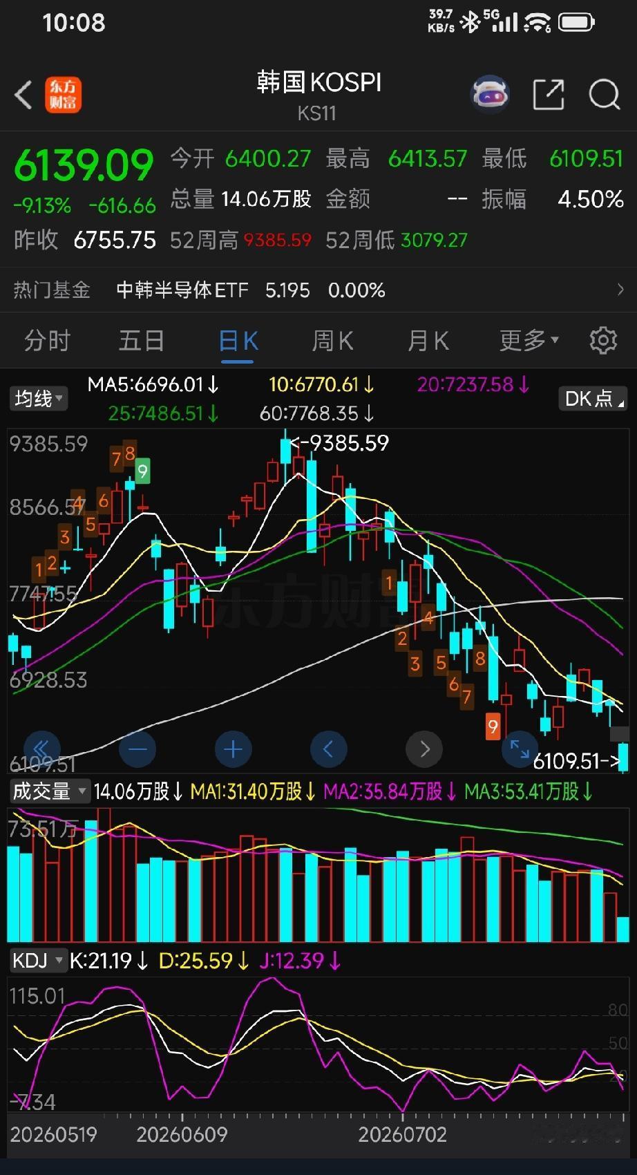 今日韩国股市单日暴跌近9%，直接导火索不是长鑫，是多重利空共振，长鑫是加重恐慌的