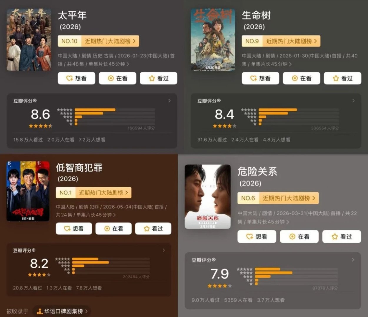 豆瓣2026上半年国产剧集评分前五榜单中爱奇艺独占四部高分佳作，兼顾历史现实悬疑