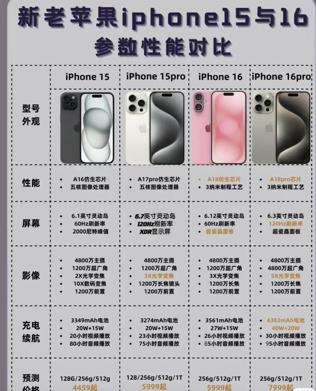 iPhone 16系列非常值得等？这几天的爆料都说升级巨多，什么升级40W快充、