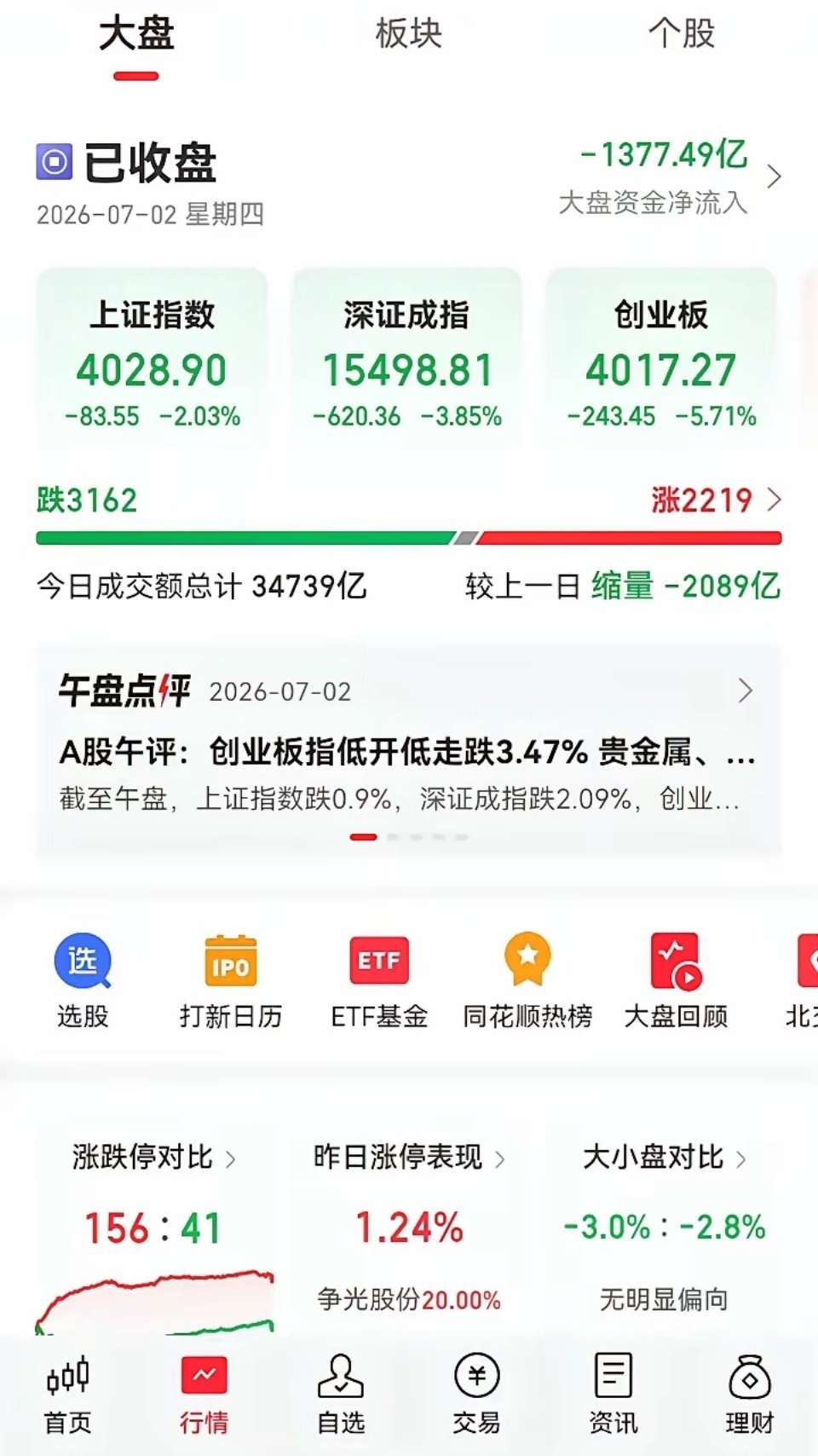明天大盘会怎么走呢？一个字跌，两个字下跌。明天应该是下跌。今天大盘大跌80多个点