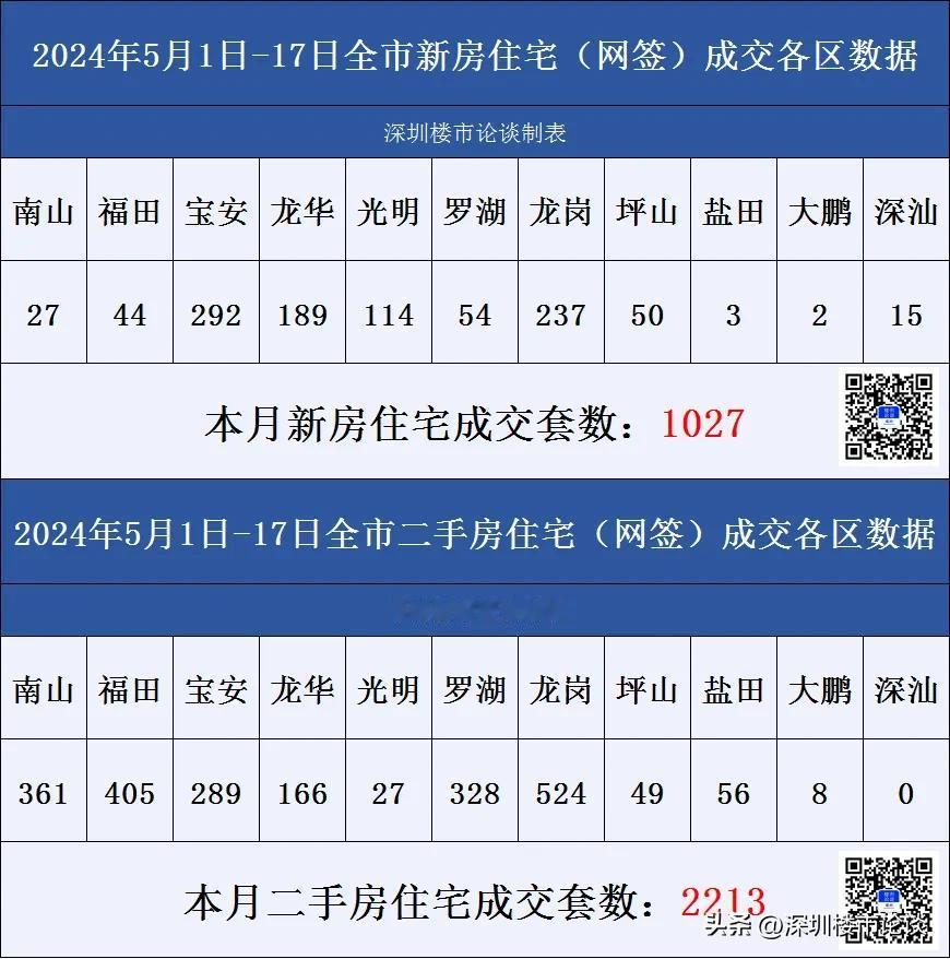 深圳楼市各区成交数据5月1日至5月17日#深圳楼市论谈#成交数据#深圳楼市动态#