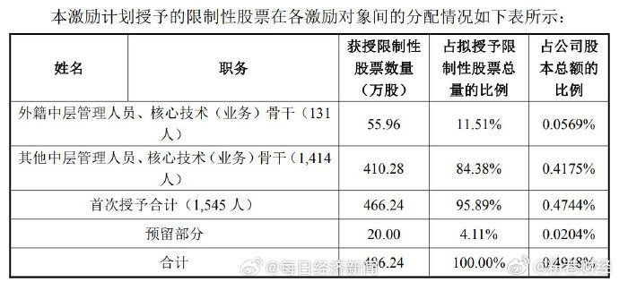 胜宏科技拟推7亿元员工持股计划【折价超30%！胜宏科技拟向逾1500名骨干推限制