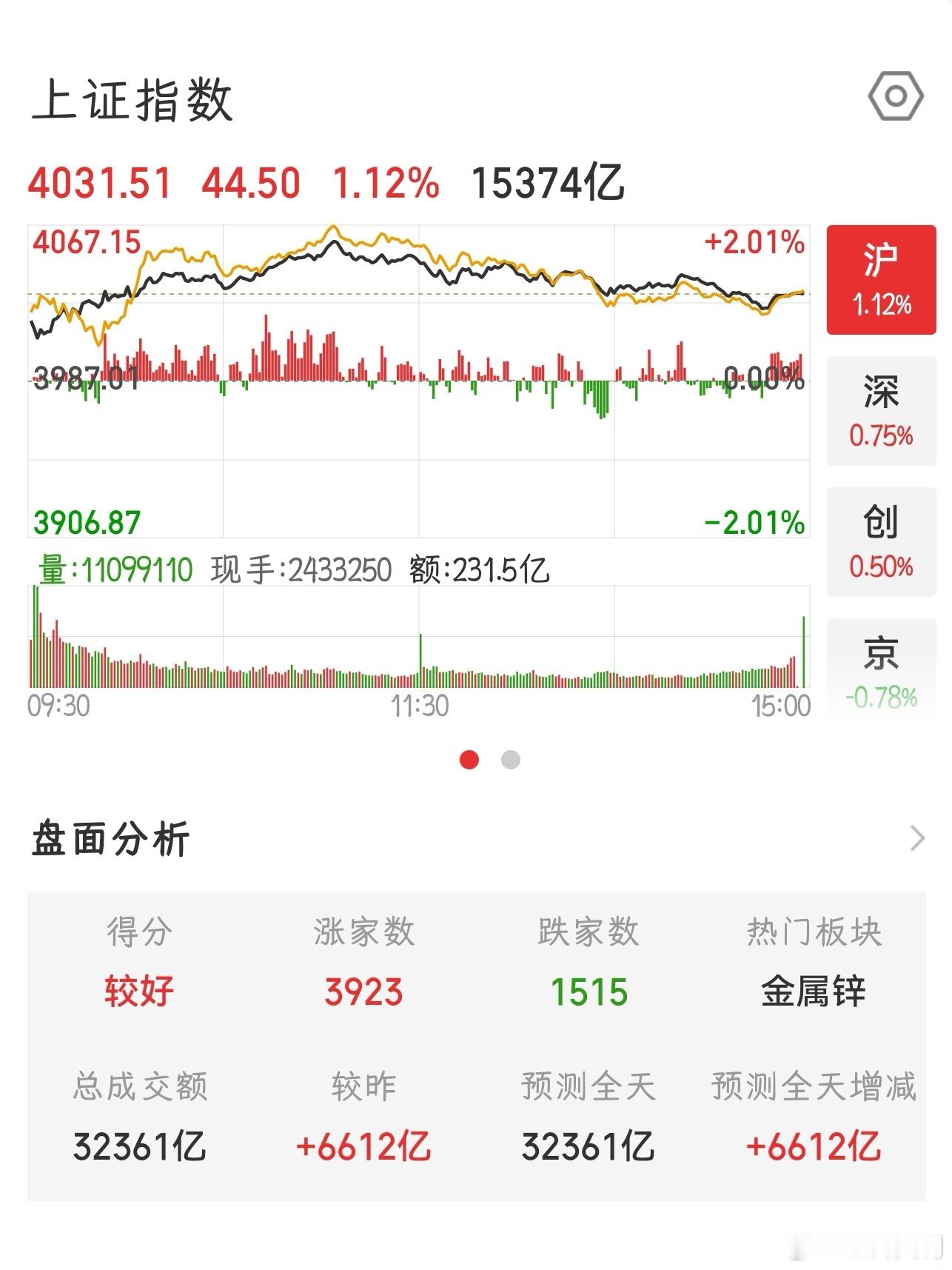 【2026.6.12】收盘：上证指数 上涨 44.50，报 4031.51，上涨