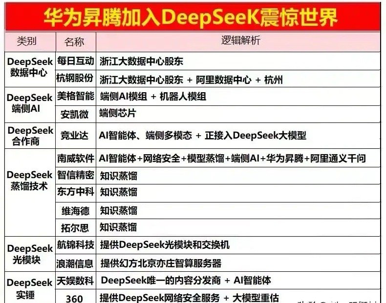 华为昇腾加入DeepSeeK震惊世界  相关概念股梳理先点赞 收藏起来慢慢~~~