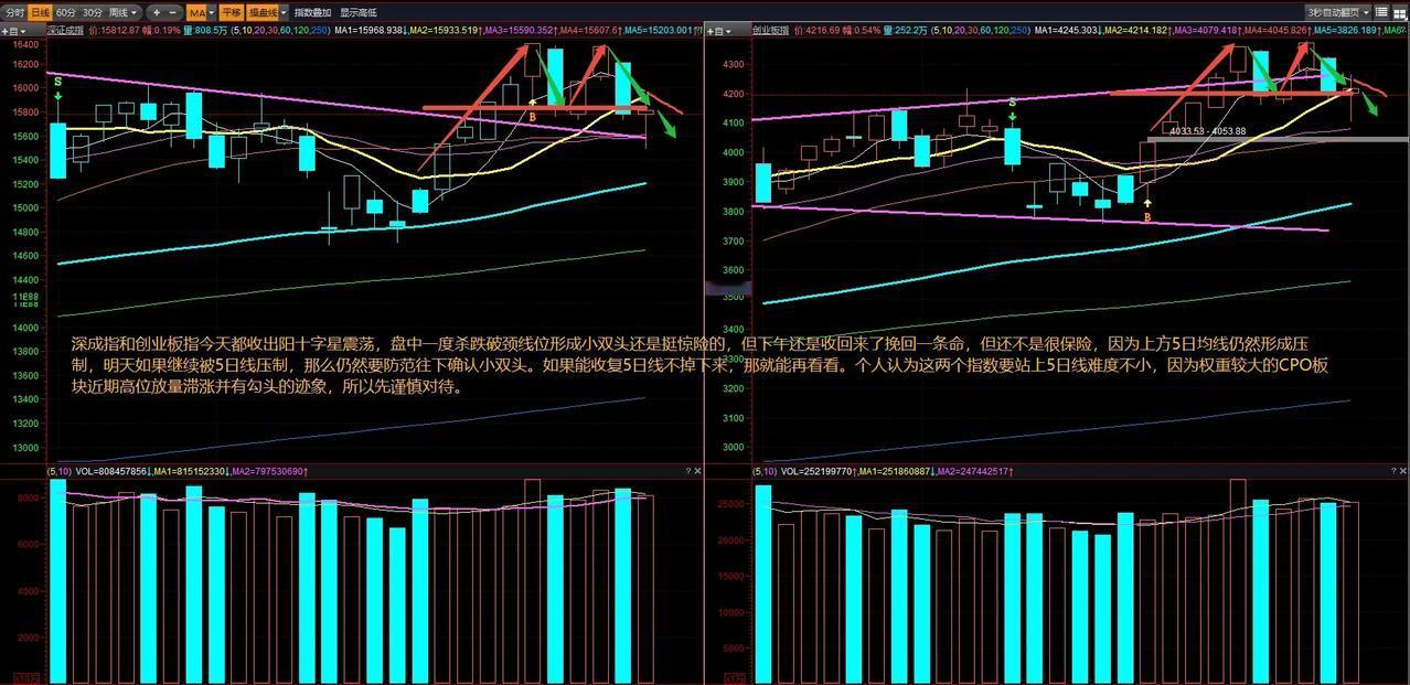 深成指和创业板指今天都收出阳十字星震荡，盘中一度杀跌破颈线位形成小双头还是挺惊险