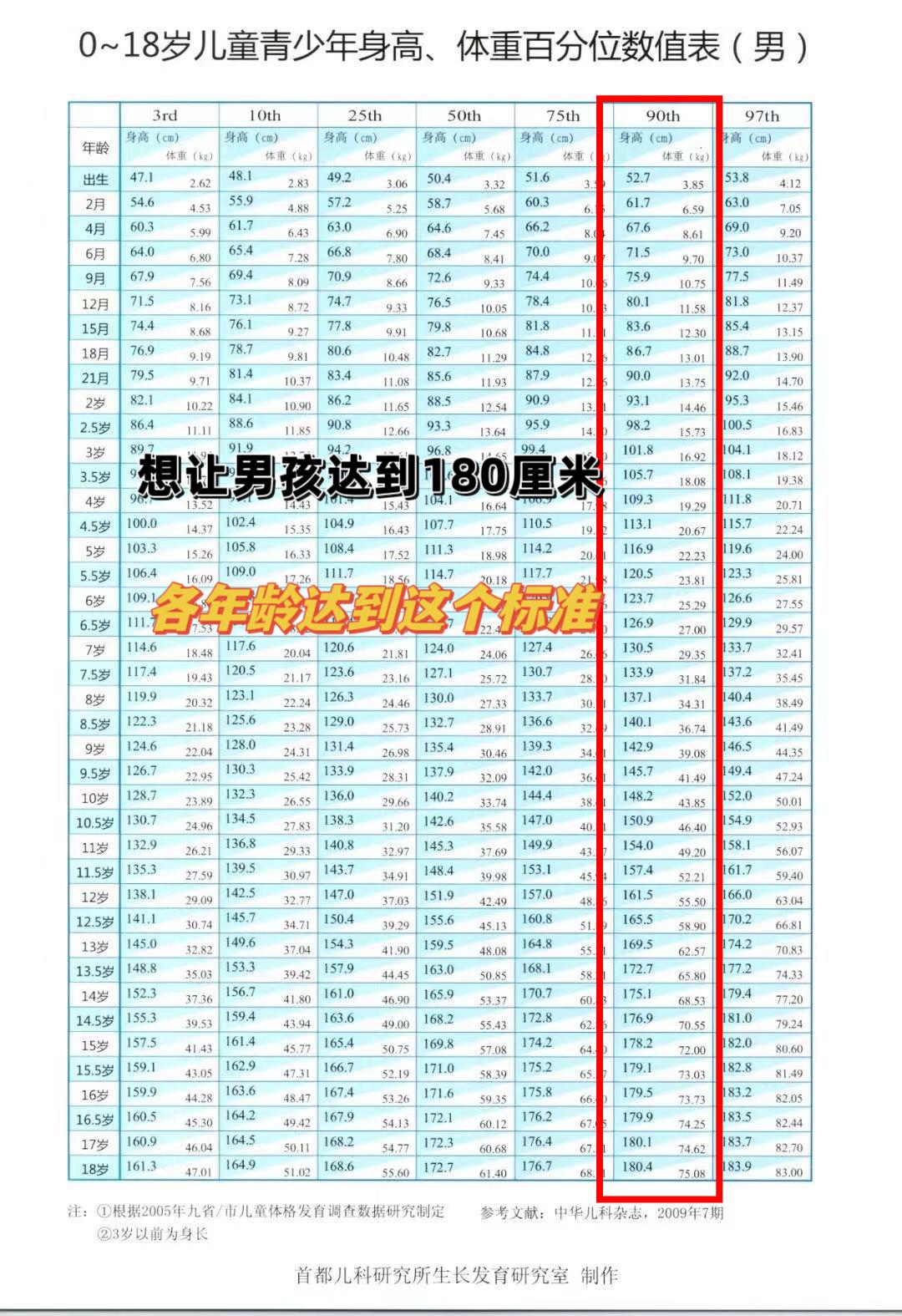 想让儿子突破一米八的家长注意了，孩子各个年龄段的身高需要达到这个标准！ 
2岁：