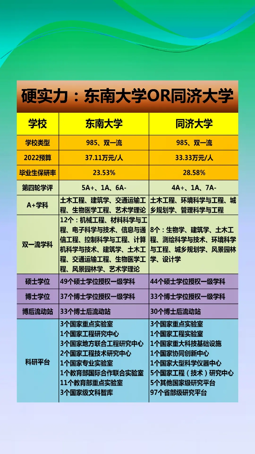 硬实力：东南大学（东大）OR同济大学（同济）哪家强？