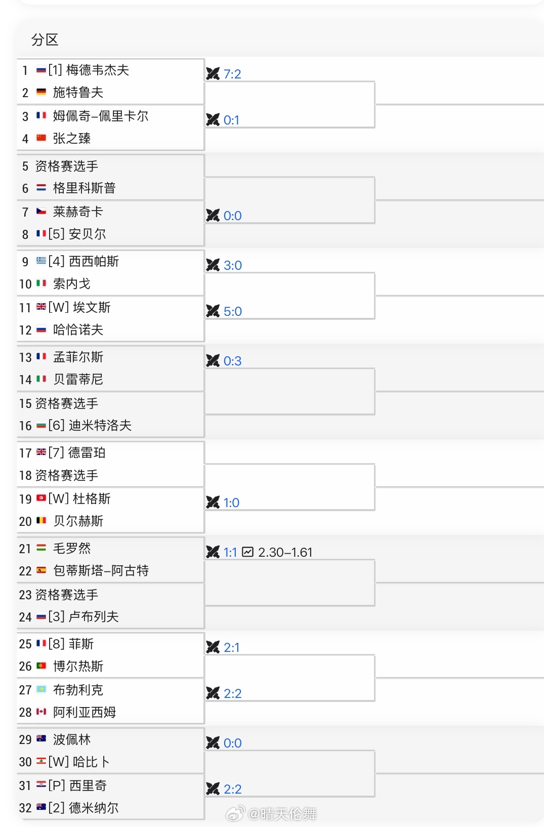 迪拜ATP500单打签表张之臻🇨🇳 vs 佩里卡尔🇫🇷交手记录：1-0若