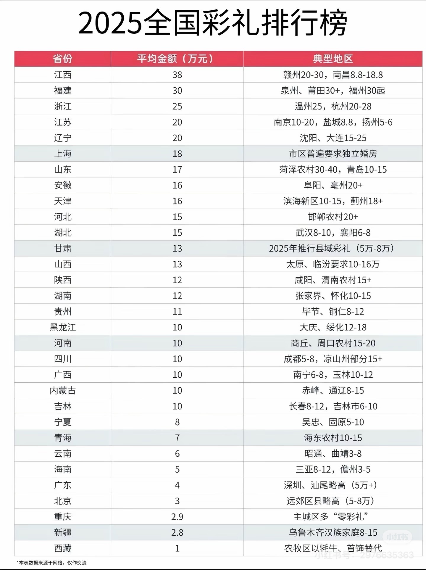 xhs搜到的彩礼榜，这对吗？建议彩礼金额不超过6万元
