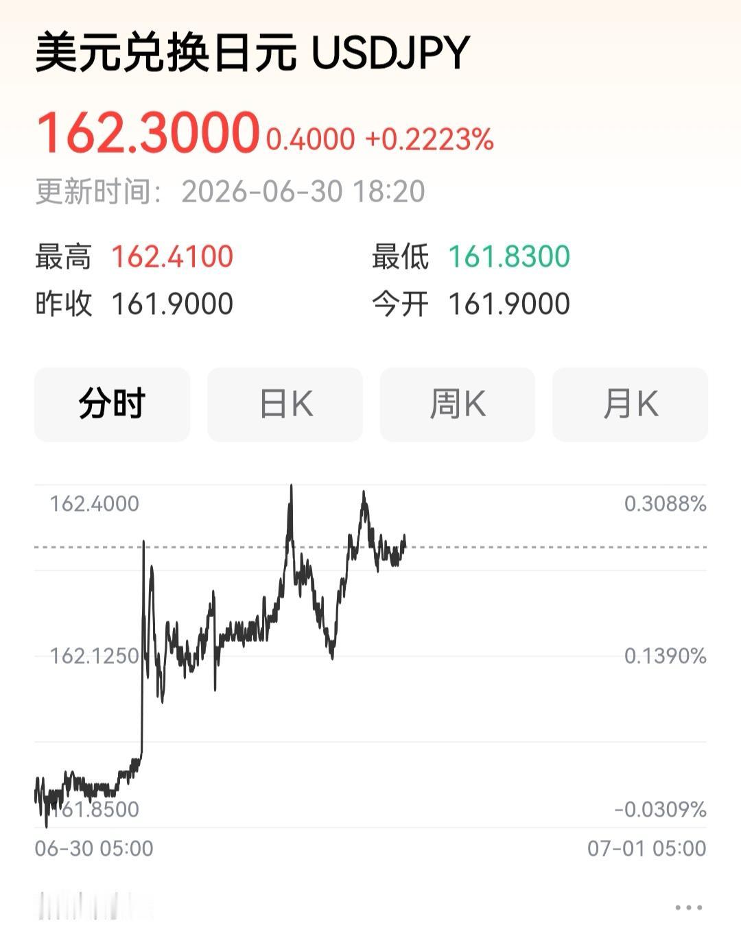 不好办了，日元汇率创40年新低！

今天（6月30日），日元兑美元汇率跌破162