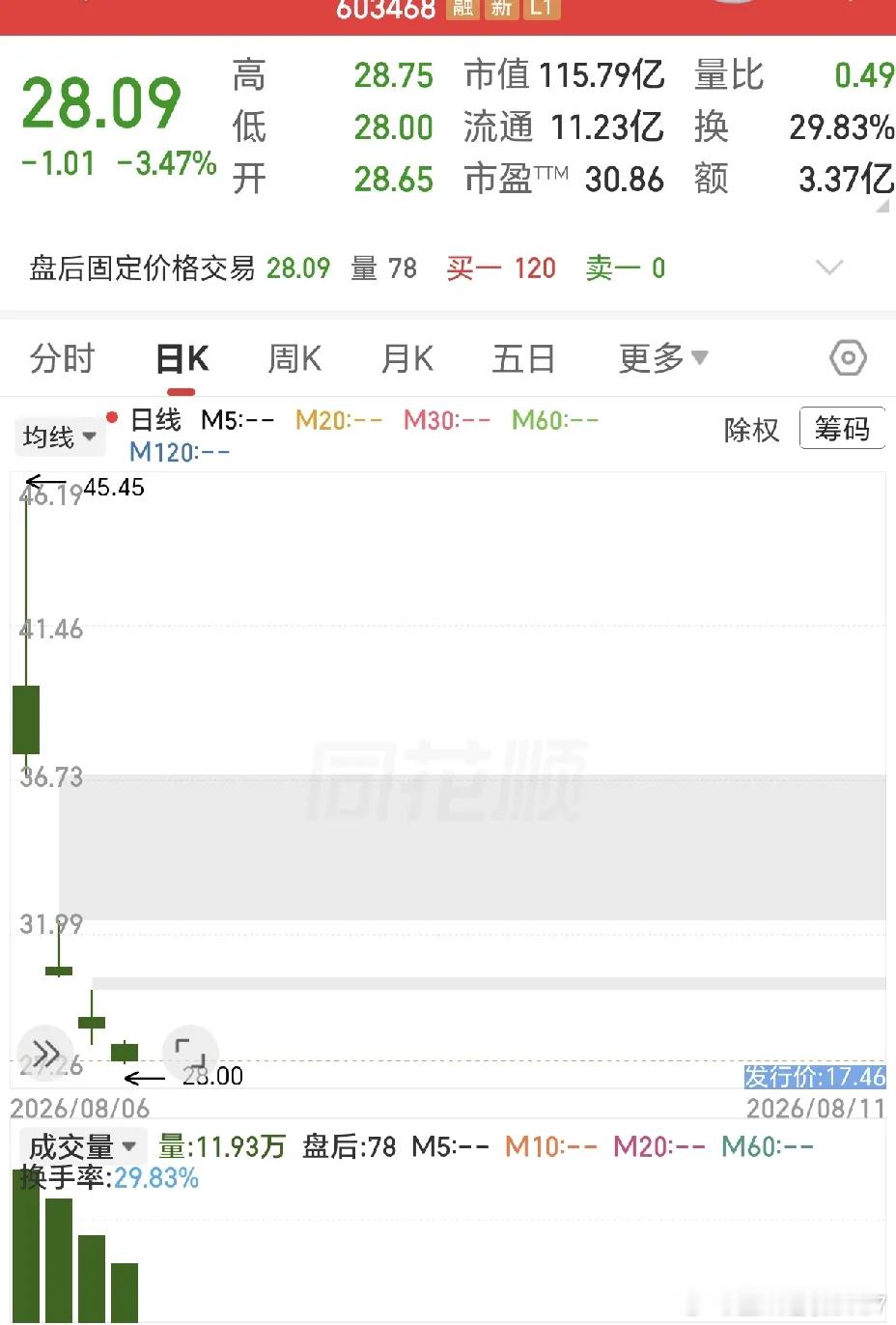 上市仅仅4个交易日，一只新股就让市场见识了次新股的残酷。上市首日，它一度冲上46
