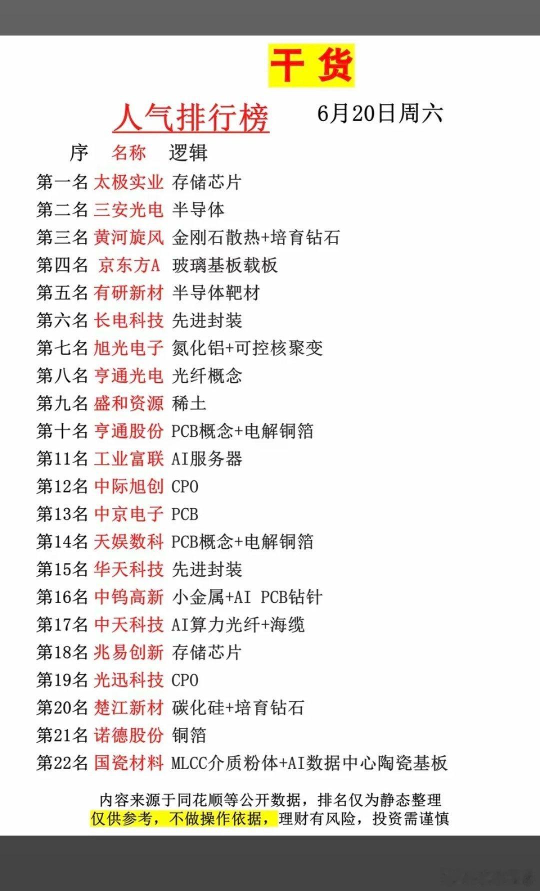 6.20周六   市场热议+人气热搜榜TOP20!1.存储芯片+先进封装2.服务