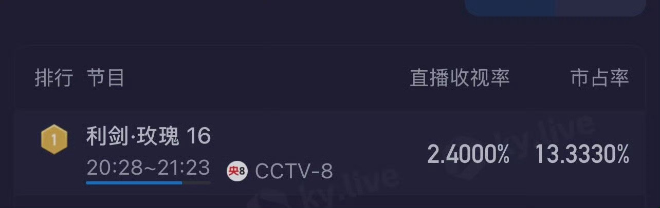 哇靠！！迪丽热巴利剑玫瑰酷云峰值直播收视率2.4 %   🐮利剑玫瑰 ​​​