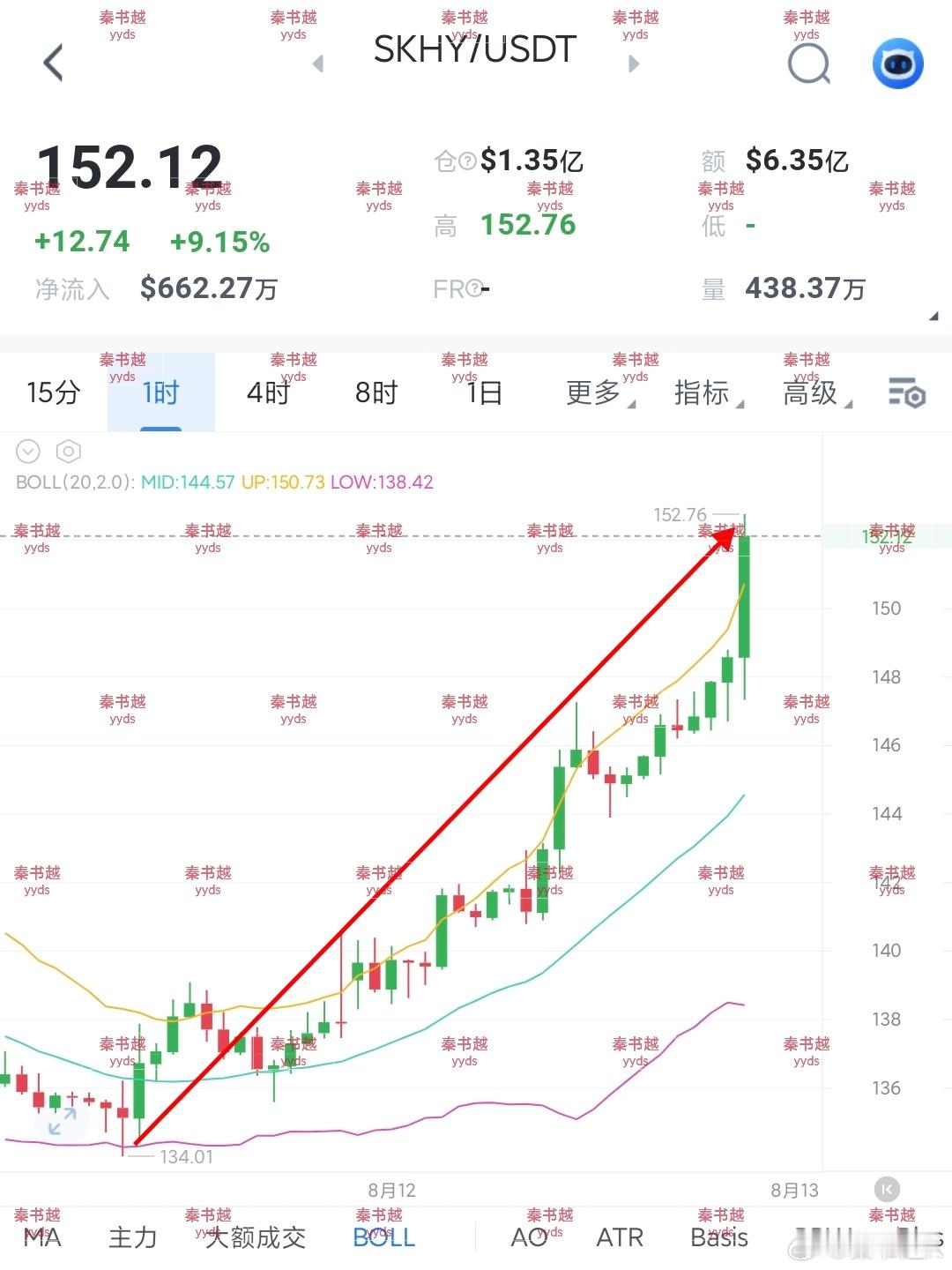 绝了！这波海力士多单，从头吃到尾！老秦134一路做多，现在151-156完美抵达