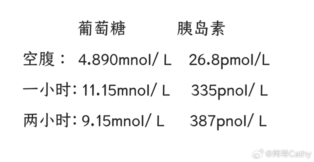 难怪我减肥总减不下来原来有胰岛素抵抗之前是发现自己的肚子有时候额外的大，赶上人家