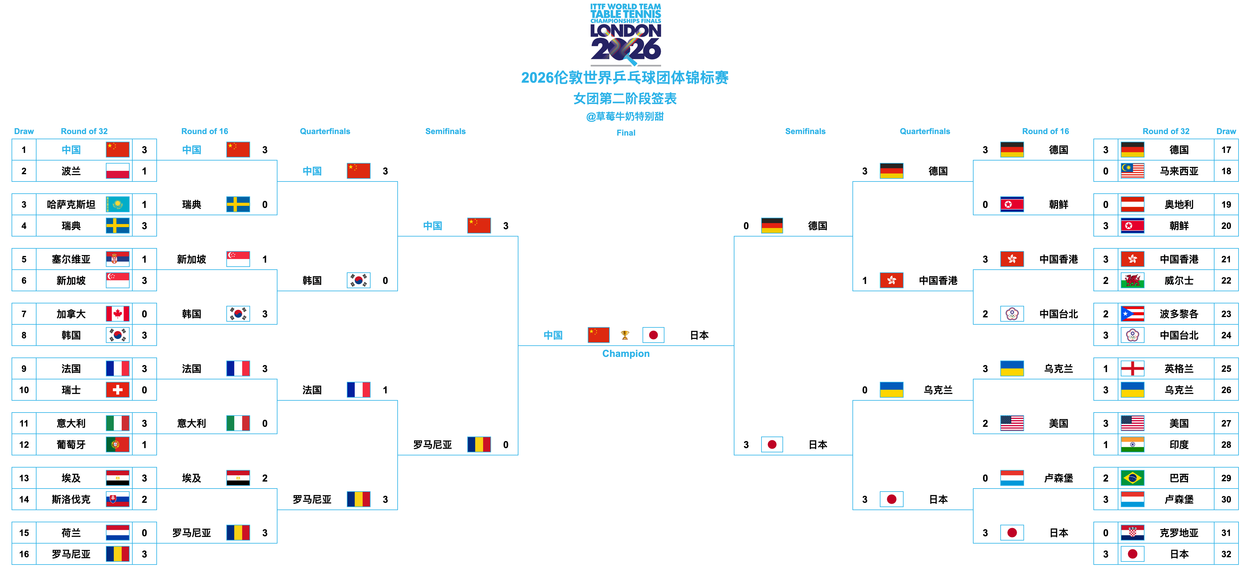 2026伦敦世界乒乓球团体锦标赛丨女团决赛🇨🇳中国🆚日本🇯🇵 
