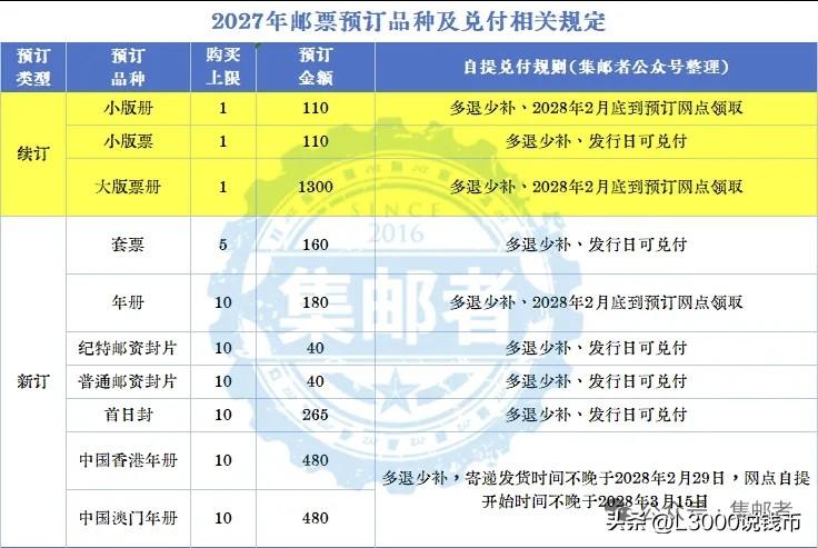 2027年新邮「预订品种」及「预订金」每人预订上限公布！

延续2026年新邮预