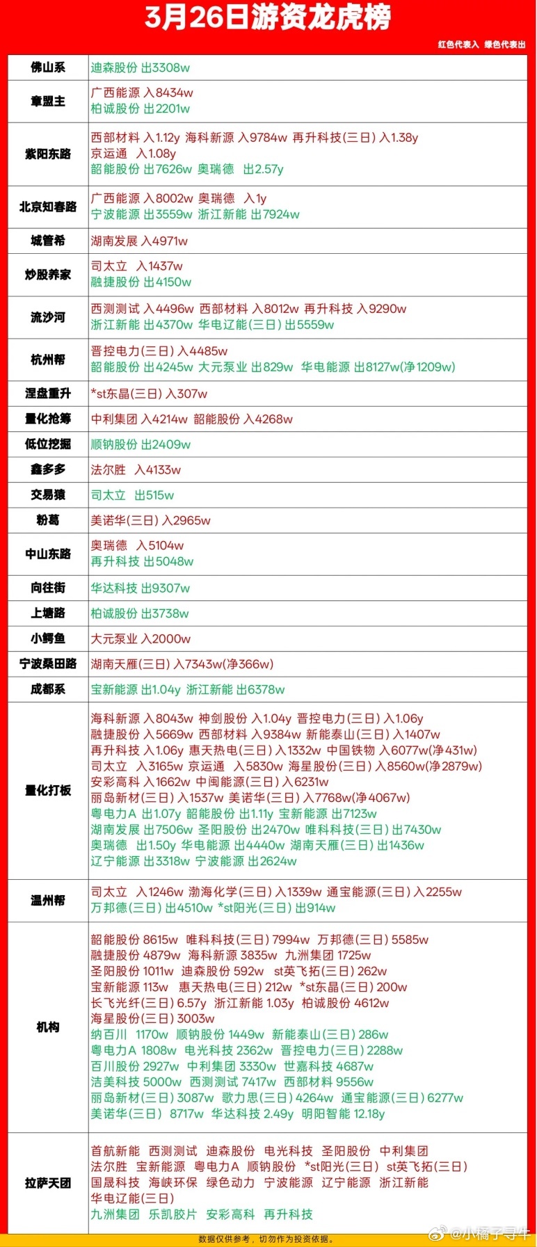 3月26日游资动向：章盟主净买8482万，成都系狂卖1.67亿一、核心结论- 主