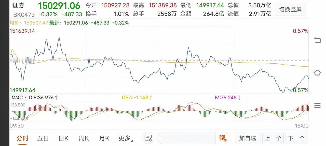 12月18日 证券继续压制缩量回调，快压制不制了。证券今天继续被压制缩量回调，再