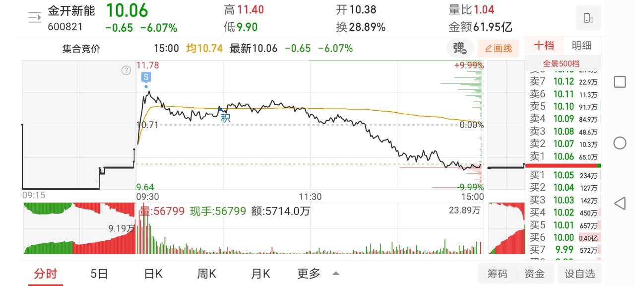 3月23日实盘：金开冲高止盈；同有大面做T，半路东方收获烂板涨停！

1、金开新