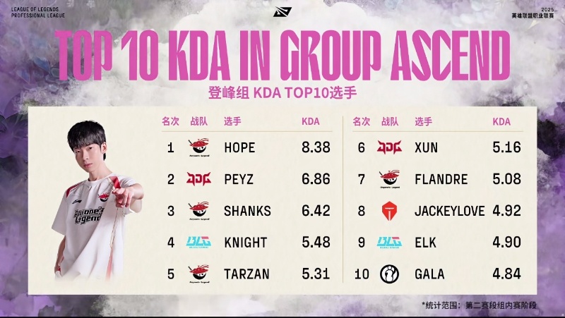 【2025LPL第二赛段 AL vs NIP】登峰组KDA前十榜单，AL四人上榜
