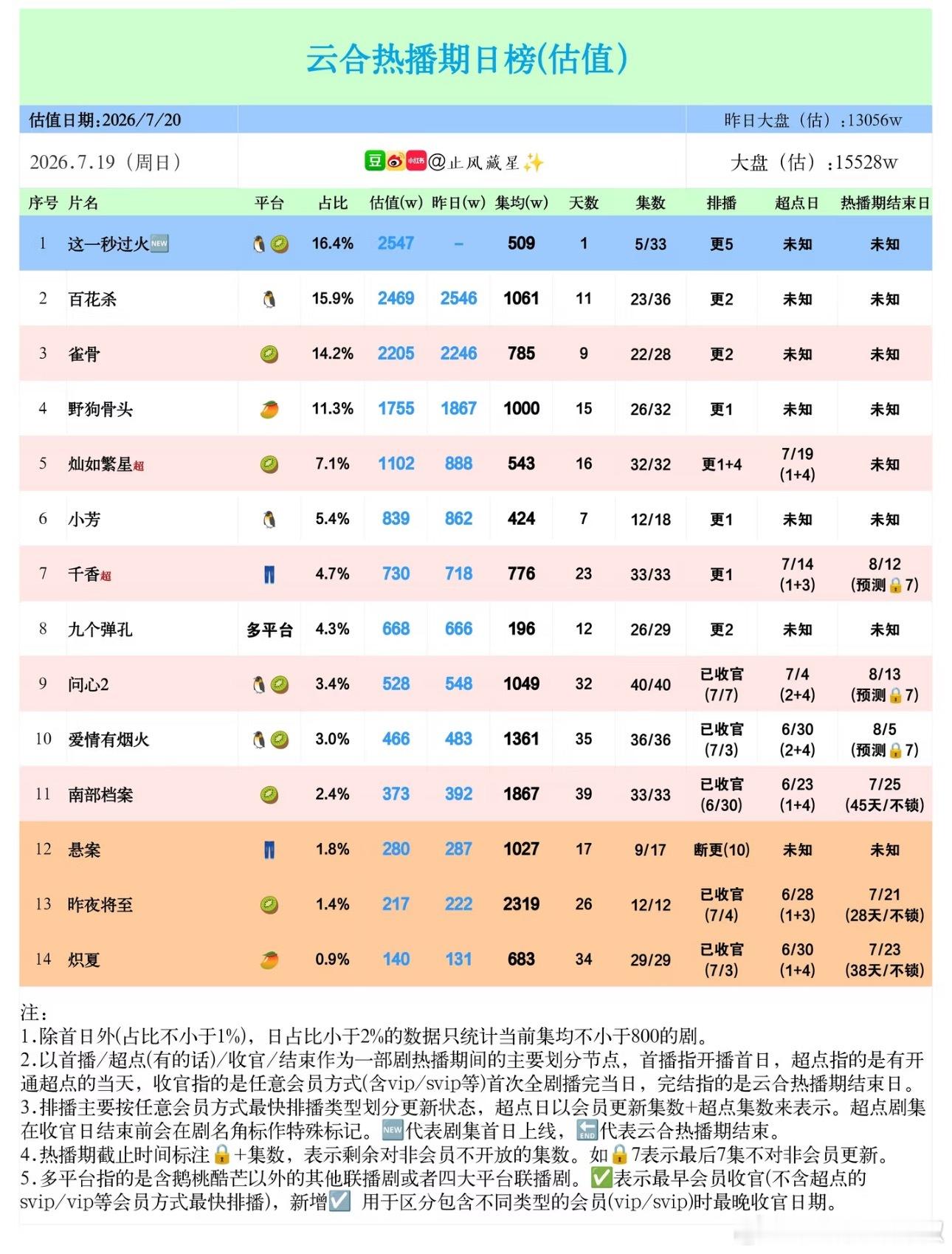 有人在意吗？《这一秒过🔥》首日云合16.4%登顶可以吹高开了 