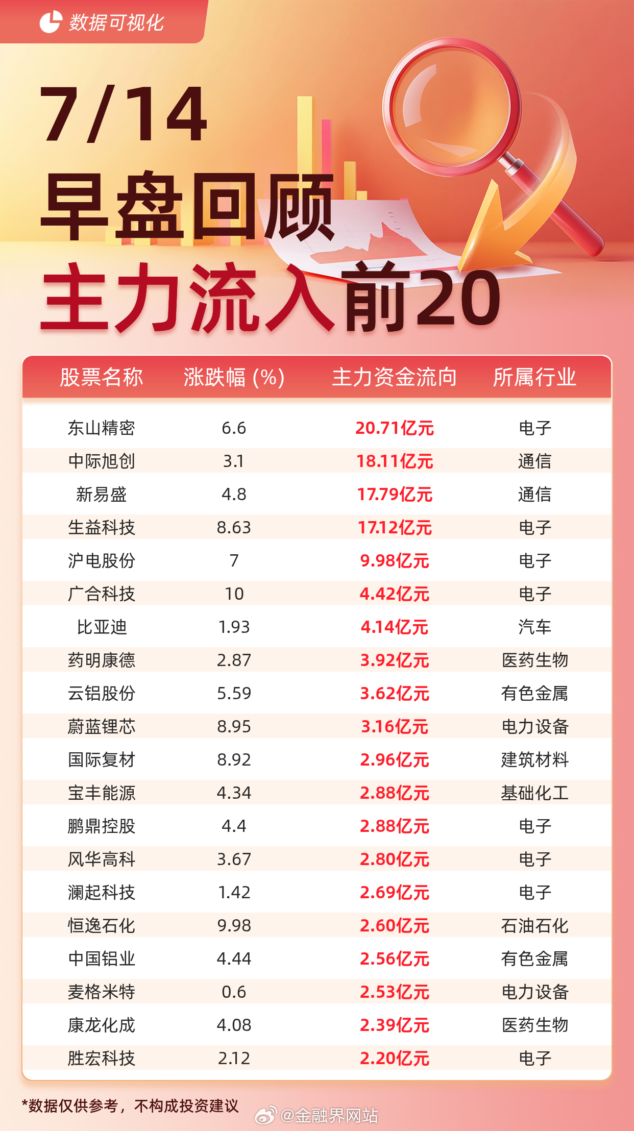 【主力资金流入前20：东山精密流入20.71亿元、中际旭创流入18.11亿元】 